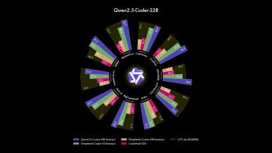 Qwen2.5-Coder: El Nuevo Estándar de Código Abierto que Rivaliza con&nbsp;GPT-4o